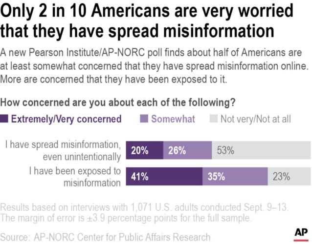 Fri. 9:21 a.m.: Americans agree misinformation is a problem, poll shows